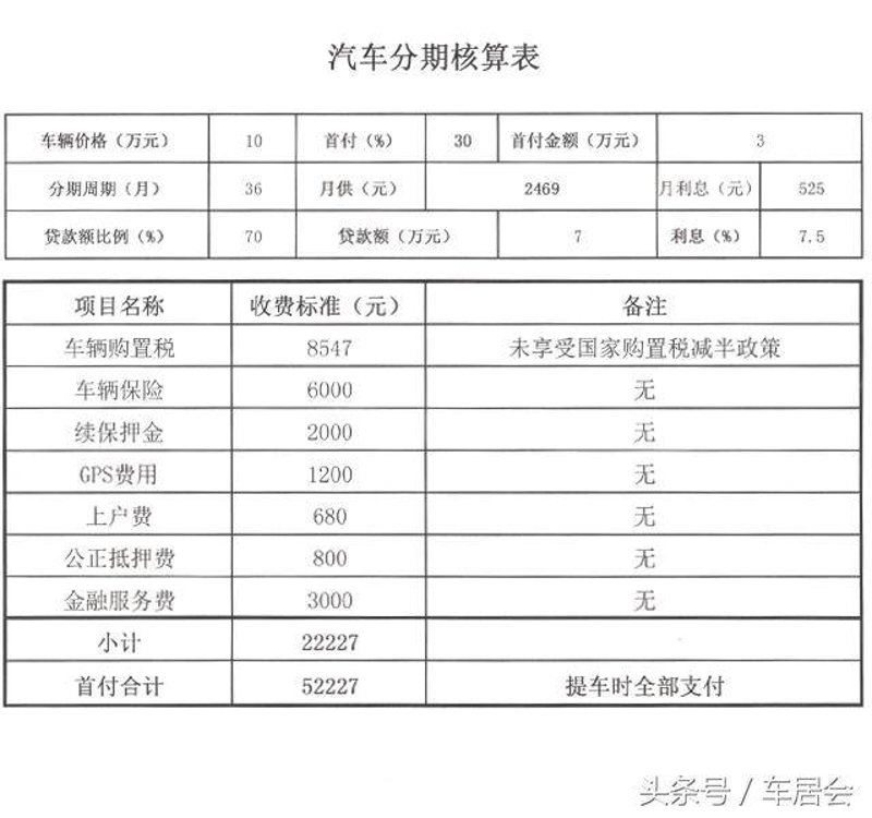 汽车金融分期